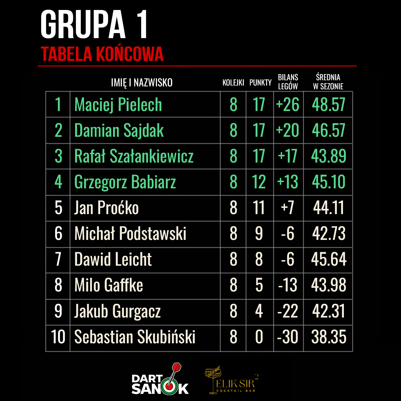 Sanocka Liga Darta - Sezon I - podsumowanie Grupy 1