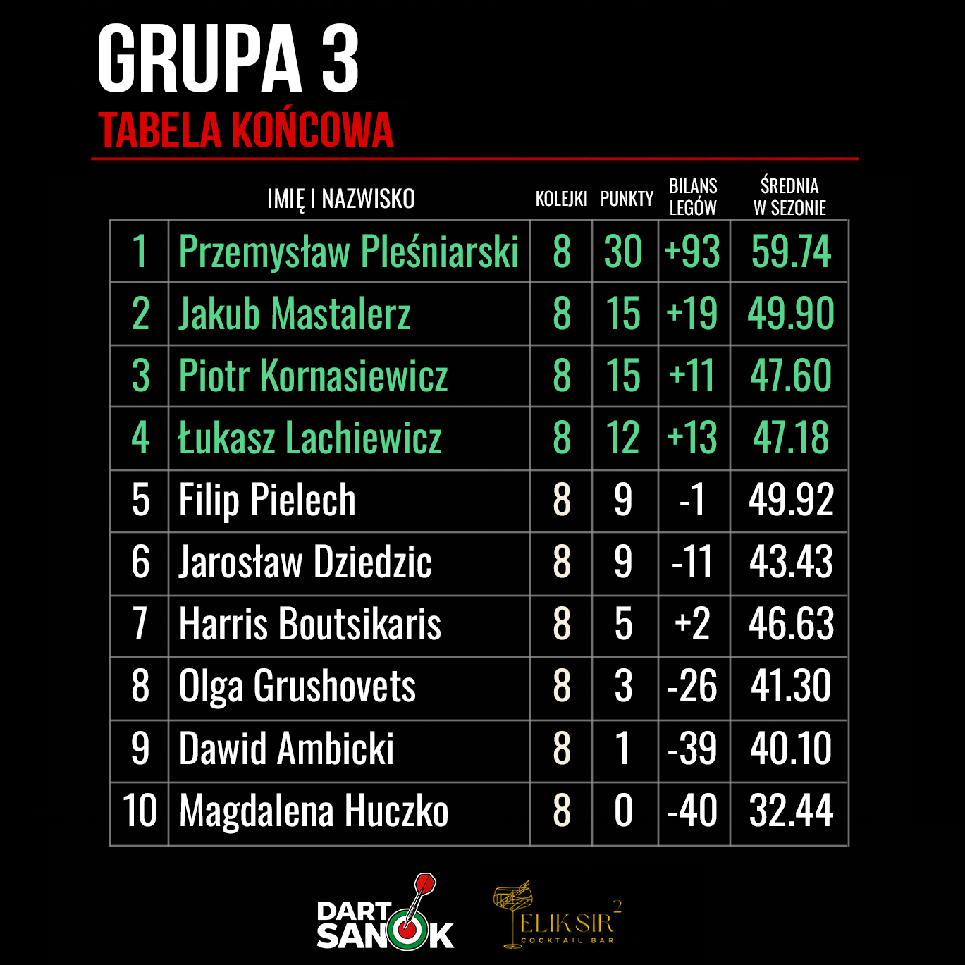 Sanocka Liga Darta - Sezon I - podsumowanie Grupy 3