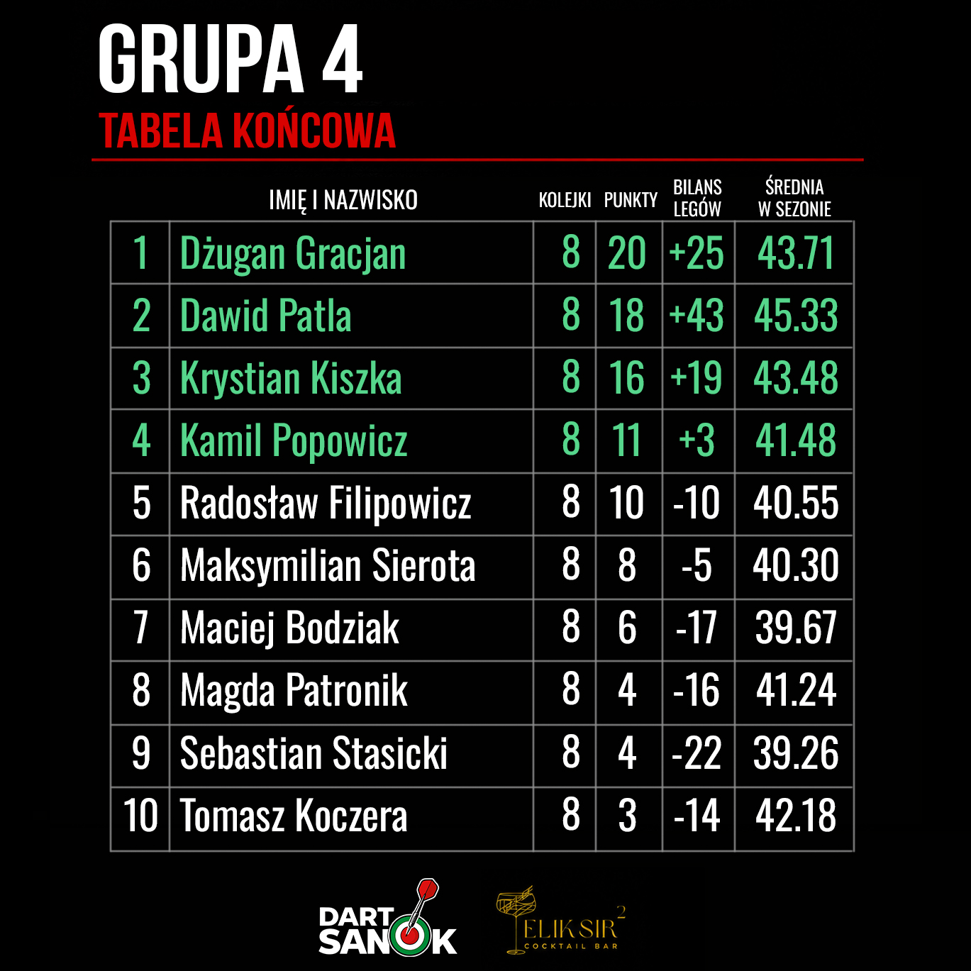 Sanocka Liga Darta - Sezon I - podsumowanie Grupy 4
